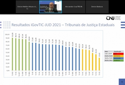 iGovTIC-JUD: TJSE está entre os melhores Tribunais com nível de excelência
