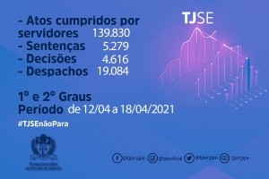 TJSE produziu 168.809 atos judiciais entre 12 e 18 de abril
