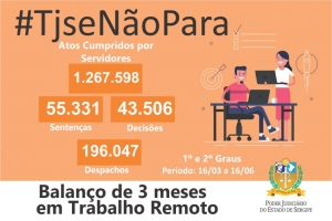 Mais de 1,6 milhão de atos, despachos e decisões foram produzidos em 3 meses no TJSE
