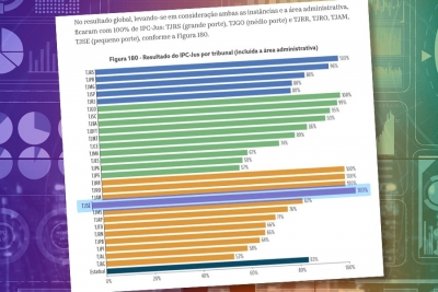 Justiça em Números 2023: TJSE atingiu 100% do IPC-Jus e mais de 90% no Ranking de Transparência