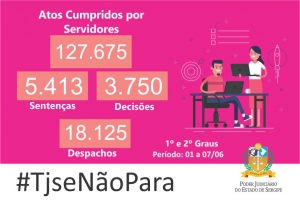 Produtividade: magistrados emitem mais de 5 mil decisões na primeira semana de junho