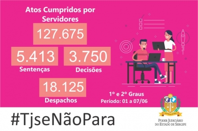 Produtividade: magistrados emitem mais de 5 mil decisões na primeira semana de junho