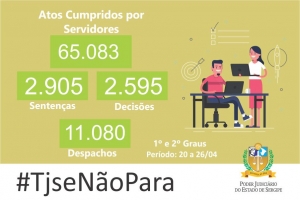 Produtividade: magistrados do TJSE emitem quase três mil sentenças em uma semana