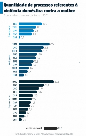 Uma mulher entre 100 vai à Justiça contra violência doméstica