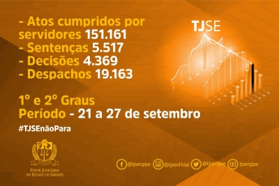 Servidores e magistrados do TJSE produziram 180 mil atos judiciais na semana passada