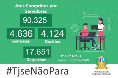 Produtividade: juízes do TJSE proferem mais de 4 mil sentenças na última semana
