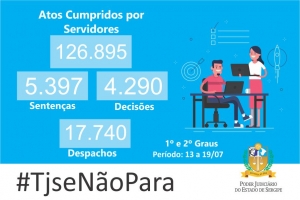 TJSE produz mais de 154 mil atos judiciais em uma semana