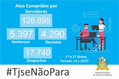 TJSE produz mais de 154 mil atos judiciais em uma semana