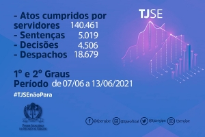 Servidores do TJSE cumpriram 140.461 atos entre 7 e 13 de junho