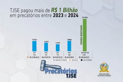 2023-2024: TJSE pagou mais de R$ 1 bilhão em precatórios para mais de 12 mil credores