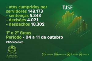 Mais de cinco mil sentenças foram proferidas pelos magistrados do TJSE na semana passada