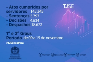 Servidores do TJSE cumpriram 145.345 atos entre 9 e 15 de novembro