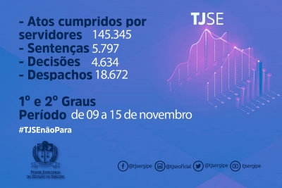 Servidores do TJSE cumpriram 145.345 atos entre 9 e 15 de novembro