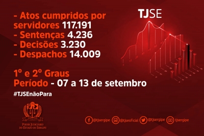 Magistrados e servidores do TJSE produziram mais de 138 mil atos judiciais na semana passada