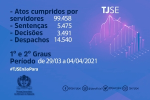 TJSE produziu uma média de 123 mil atos judiciais entre os dias 29 de março e 04 de abril