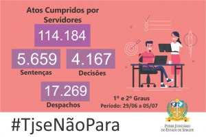 Mais de 141 mil atos judiciais foram produzidos no TJSE na primeira semana de julho