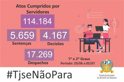 Mais de 141 mil atos judiciais foram produzidos no TJSE na primeira semana de julho