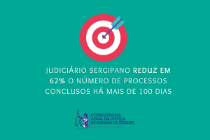 Judiciário sergipano reduz em 62% o número de processos conclusos há mais de 100 dias