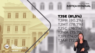Selo Ouro: TJSE é premiado pelo CNJ e pagará Bônus de Desempenho dia 13 de dezembro