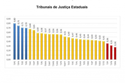 Tecnologia: TJSE está entre os melhores Tribunais do país