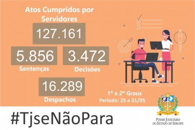 Magistrados e servidores do TJSE produziram mais de 152 mil atos na semana passada