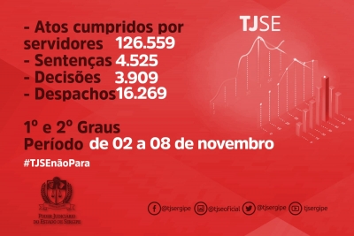 Magistrados e servidores do TJSE produziram mais de 151 mil atos judiciais na última semana