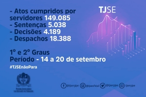 Produtividade: magistrados do TJSE proferem 5 mil sentenças em uma semana
