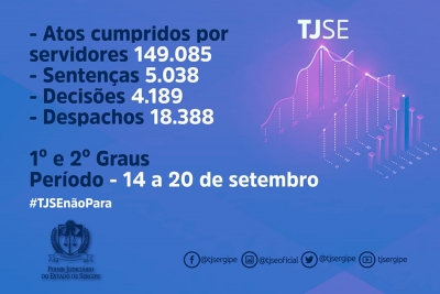 Produtividade: magistrados do TJSE proferem 5 mil sentenças em uma semana
