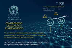 Justiça em Números: tempo de julgamento no TJSE é o mais rápido entre os Tribunais Estaduais do país