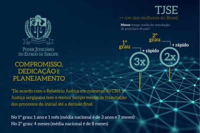 Justiça em Números: tempo de julgamento no TJSE é o mais rápido entre os Tribunais Estaduais do país