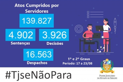 TJSE produz mais de 165 mil atos judiciais na última semana