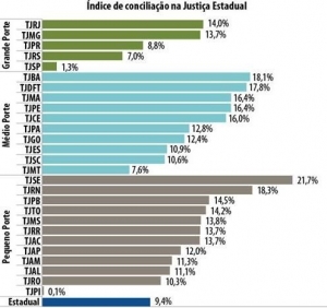 Justiça em Números: TJSE é o Tribunal Estadual que mais resolve conflitos através da Conciliação/Mediação