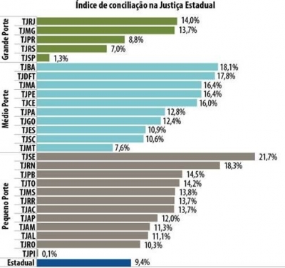 Justiça em Números: TJSE é o Tribunal Estadual que mais resolve conflitos através da Conciliação/Mediação