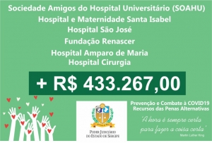 TJSE libera mais R$ 433.267,00 para o combate ao coronavírus