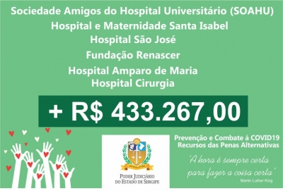 TJSE libera mais R$ 433.267,00 para o combate ao coronavírus