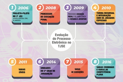 TJSE completa 15 anos de processo eletrônico