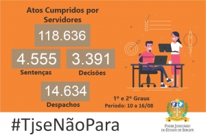 Produtividade: magistrados do TJSE proferem 4.555 sentenças em uma semana