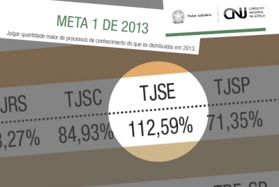 CNJ mostra que TJSE já cumpriu duas metas de julgamento para este ano