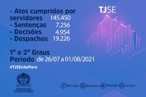Magistrados TJSE proferiram 7.256 sentenças entre 26/07 e 01/08