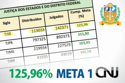 TJSE em 1º lugar na Meta 1 estabelecida pelo CNJ para 2013