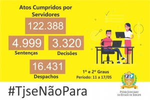 Produtividade: TJSE registrou 4.999 sentenças em uma semana