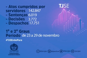 Magistrados do TJSE proferem mais de 22 mil decisões em novembro