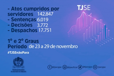 Magistrados do TJSE proferem mais de 22 mil decisões em novembro