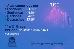 Magistrados do TJSE proferiram 4.504 sentenças entre 28 de junho e 4 de julho