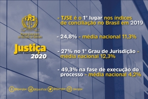 Justiça em números: índice de conciliação do TJSE é o melhor do país com 24,8%
