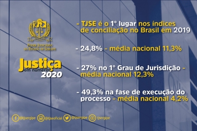Justiça em números: índice de conciliação do TJSE é o melhor do país com 24,8%