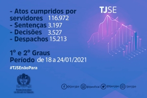 Magistrados do TJSE proferiram 3.197 sentenças entre 18 e 24 de janeiro