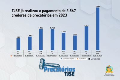 TJSE já realizou o pagamento de 3.567 credores de precatórios em 2023