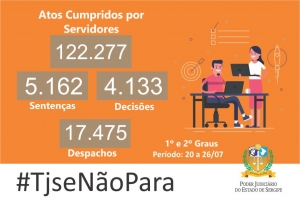 Magistrados do TJSE proferem mais de cinco mil sentenças em uma semana