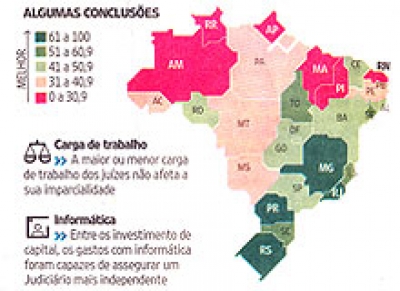 Justiça Empresarial - TJ/SE é o 6º melhor do país